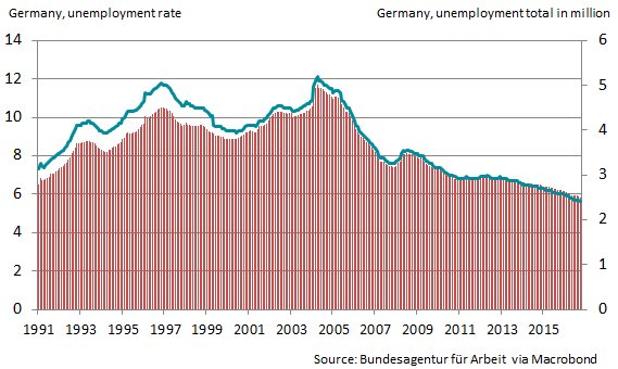 #Unemployment rate in #Germany drops to new record low of 5.5% in September. Number of people without a job falls to 2.449 million