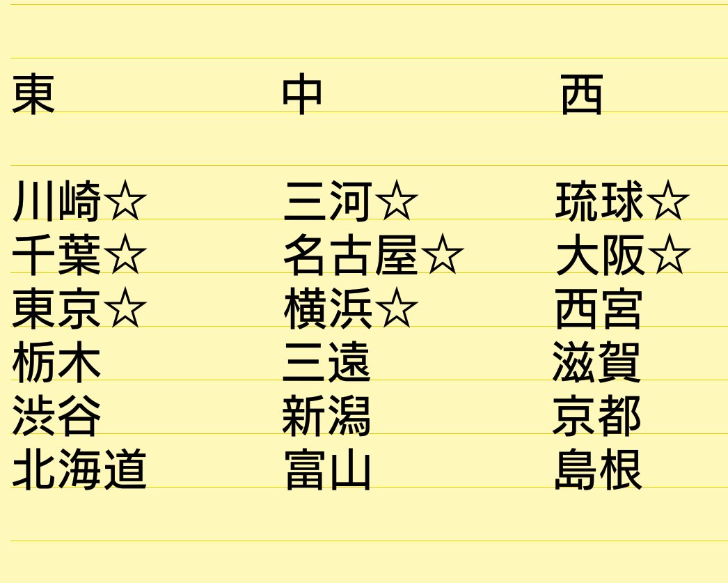 Bリーグ順位予想 Twitter Search Twitter