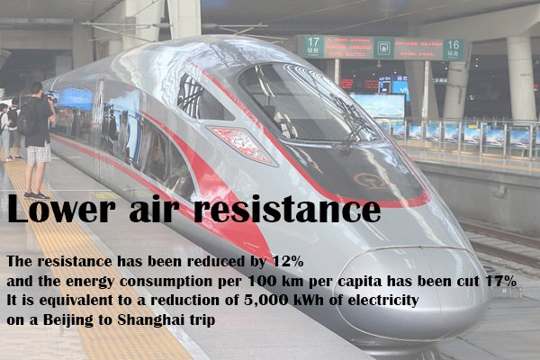 ChinaDaily's tweet image. China&apos;s newest bullet train Fuxing runs at 350km/h. What are some of its amazing features? Let&apos;s find out. ow.ly/oK6Y30fvKr4