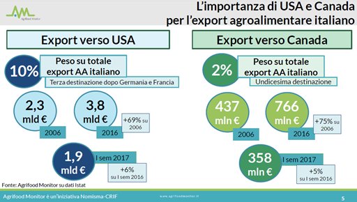 AgrifoodMonitor's tweet photo. #Nomisma @AgrifoodMonitor - @agoldsteinITA: "Il 12% dell'export agroalimentare totale italiano è diretto verso il Nord America (Usa+Canada)" https://t.co/4edlAICd28