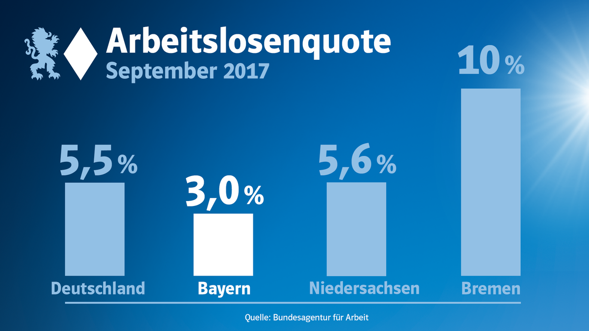 CSU's tweet photo. #löwenstark Bayern hat erneut die niedrigste Arbeitslosenquote in ganz Deutschland! https://t.co/LplH6xHbM9