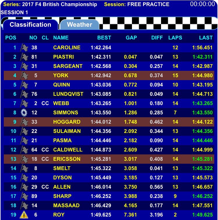 FortecM's tweet photo. @BritishF4 FP1 🏁🏁 in wet, tricky conditions at @Brands_Hatch #TeamFortec 

@OliverYork1 P4
@j_hoggard33 P9
@EricssonHampus P13 https://t.co/TNBf3ir0dG