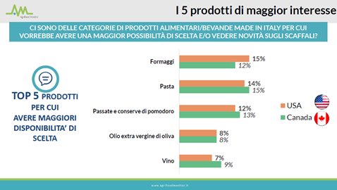 AgrifoodMonitor's tweet photo. .@DenisPantini: Formaggi, pasta, passate di pomodoro, olio evo e vino sono i prodotti per cui USA e Canada vorrebbero più scelta di acquisto https://t.co/tMEdTt9iCt