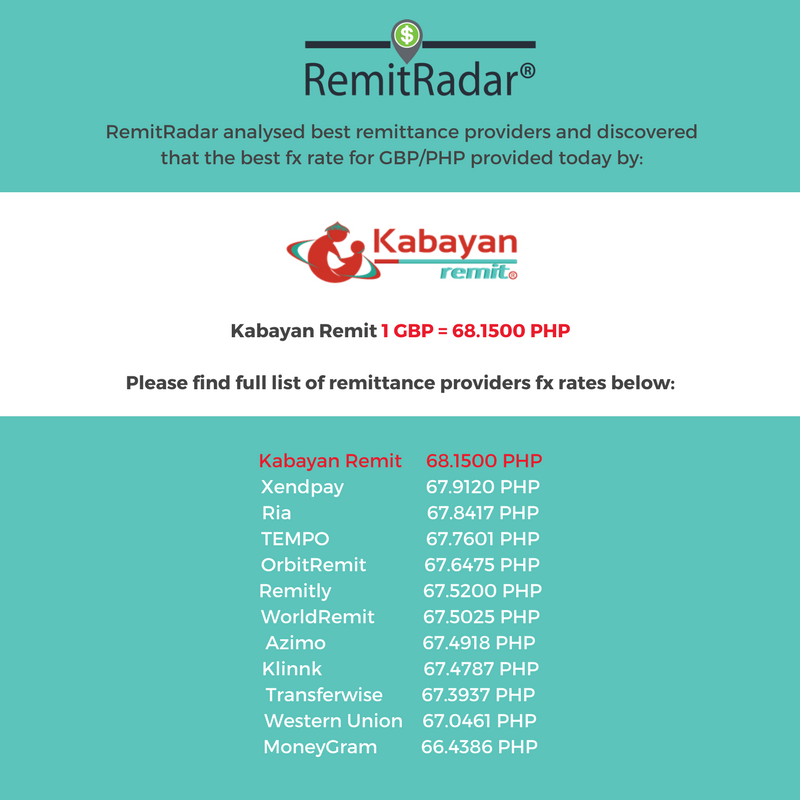 KabayanRemit's tweet photo. HURRY TO REMIT! According to #RemitRadar today we offer the best exchange rate GBP/PHP #kabayanremit
https://t.co/MjMMOm0qmT https://t.co/Y5BQexRE4V