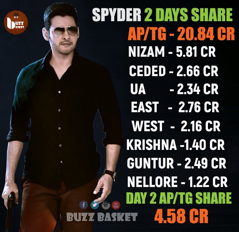 buzz basket on twitter maheshbabu spyder 2 days ap tg