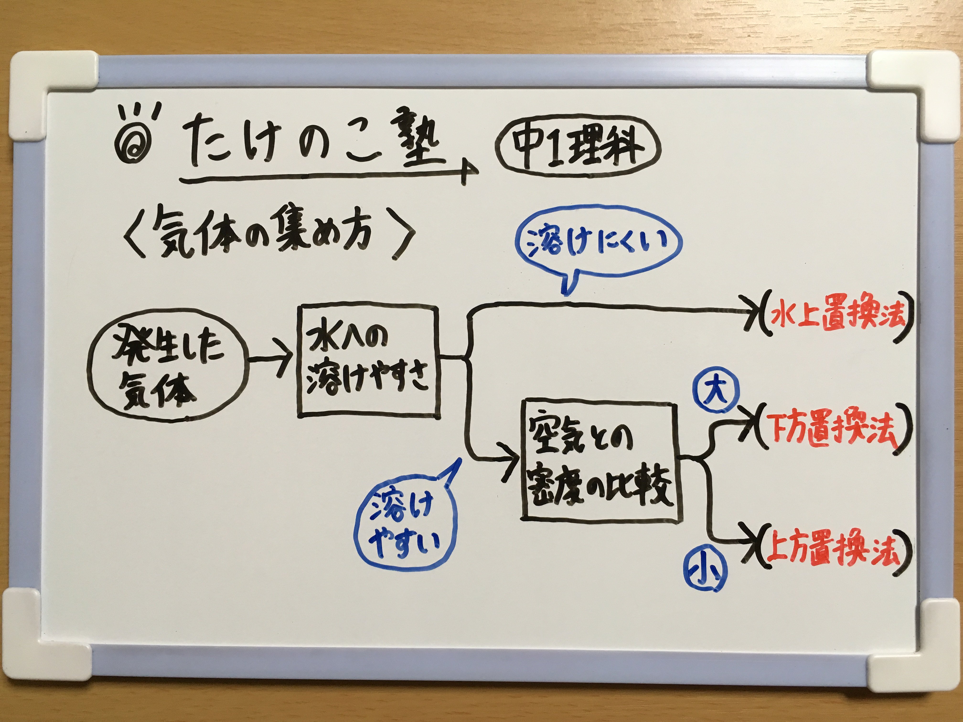 ট ইট র たけのこ塾 中1理科 今回は 気体の集め方 についての問題を作成しました 3つの気体の集め方を覚えておきましょう 水上置換法 水に溶けにくい 下方置換法 空気より密度が大きい 上方置換法 空気より密度が小さい 勉強垢 中1 理科