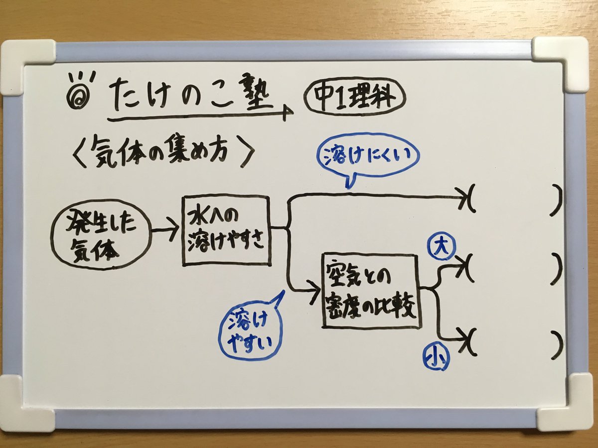 ট ইট র たけのこ塾 中1理科 今回は 気体の集め方 についての問題を作成しました 3つの気体の集め方を覚えておきましょう 水上置換法 水に溶けにくい 下方置換法 空気より密度が大きい 上方置換法 空気より密度が小さい 勉強垢 中1 理科