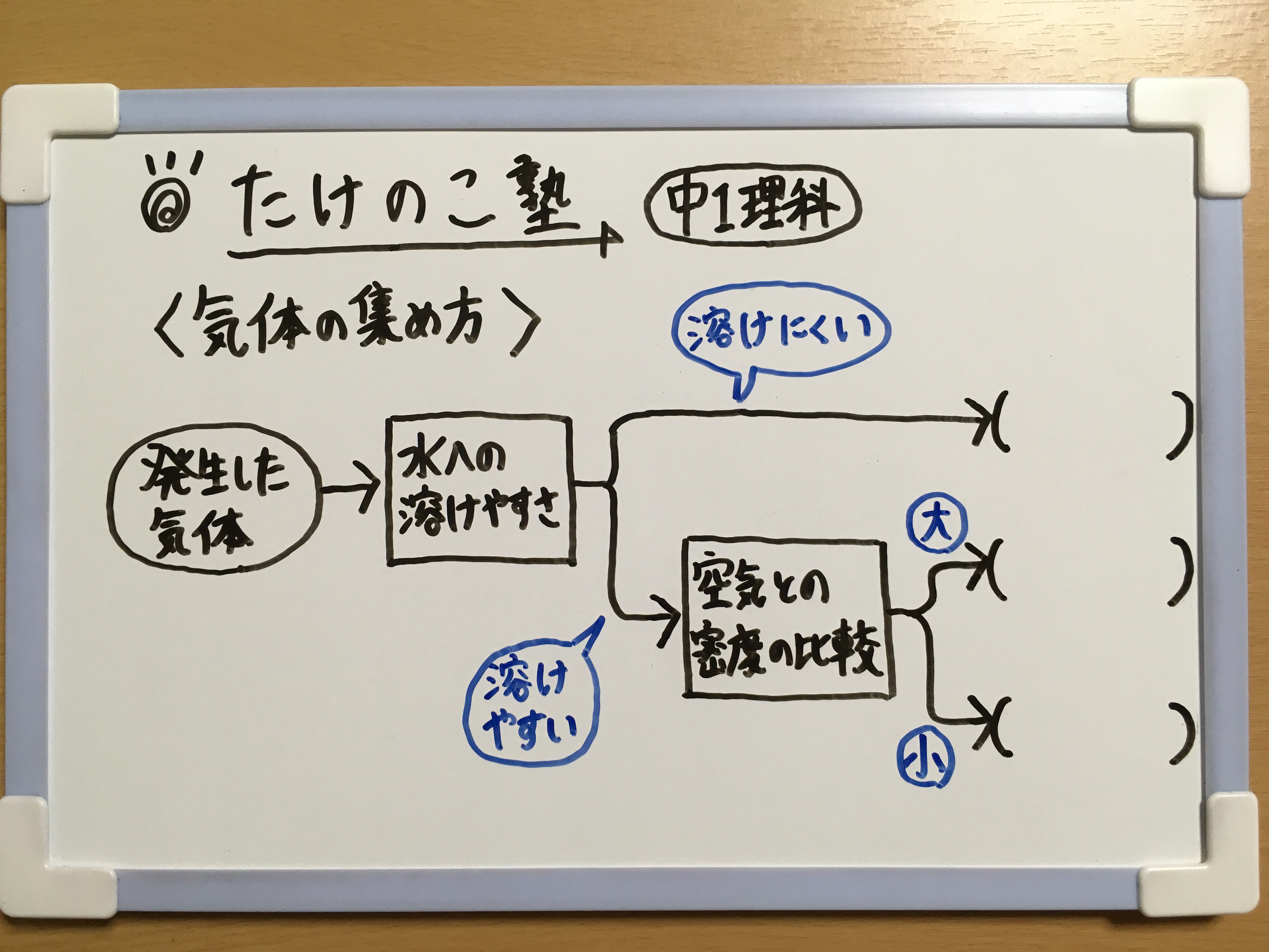 たけのこ塾 在 Twitter 上 中1理科 今回は 気体の集め方 についての問題を作成しました 3つの気体の集め方を覚えておきましょう 水上置換法 水に溶けにくい 下方置換法 空気より密度が大きい 上方置換法 空気より密度が小さい 勉強垢 中1 理科