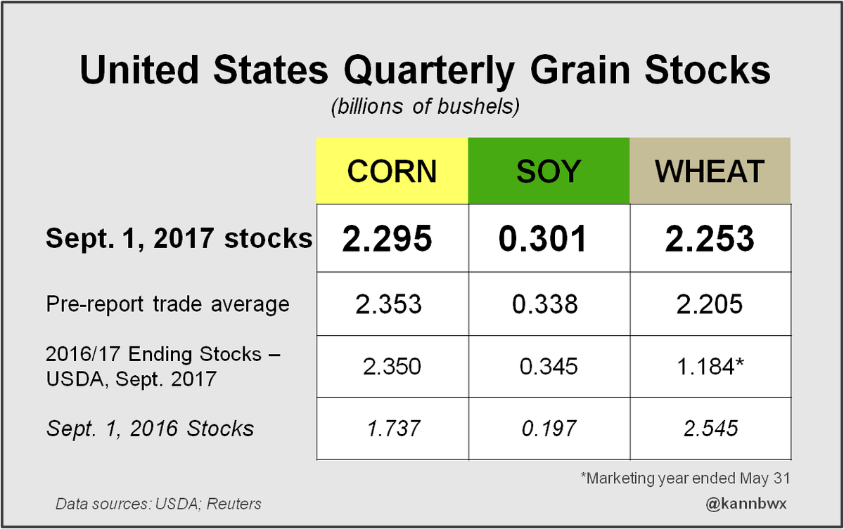 kannbwx's tweet photo. USDA: Sept. 1 #soybean stocks at 301 mln bu, BELOW trade range. #Corn stocks at 2.295 bln bu, also lower than expected. https://t.co/5JqO3U5eOX