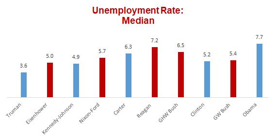 factcheckdotorg's tweet photo. ... but the median jobless rate was 7.7% โ the highest for any administration since the end of WWII. #ObamasNumbers https://t.co/MVKaqFTiE2 https://t.co/WNfLz0JRaH