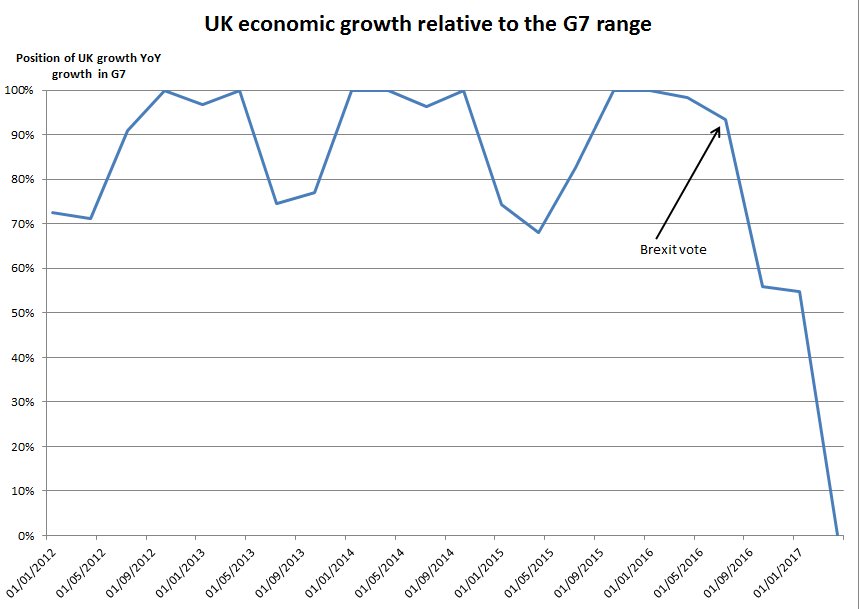 ChrisGiles_'s tweet image. Thanks #Brexit
