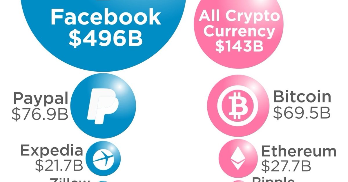 howmuch_tweets's tweet photo. visit https://52.207.35.99/articles/putting-the-crypto-market-in-perspective https://t.co/dpxRSJUIji