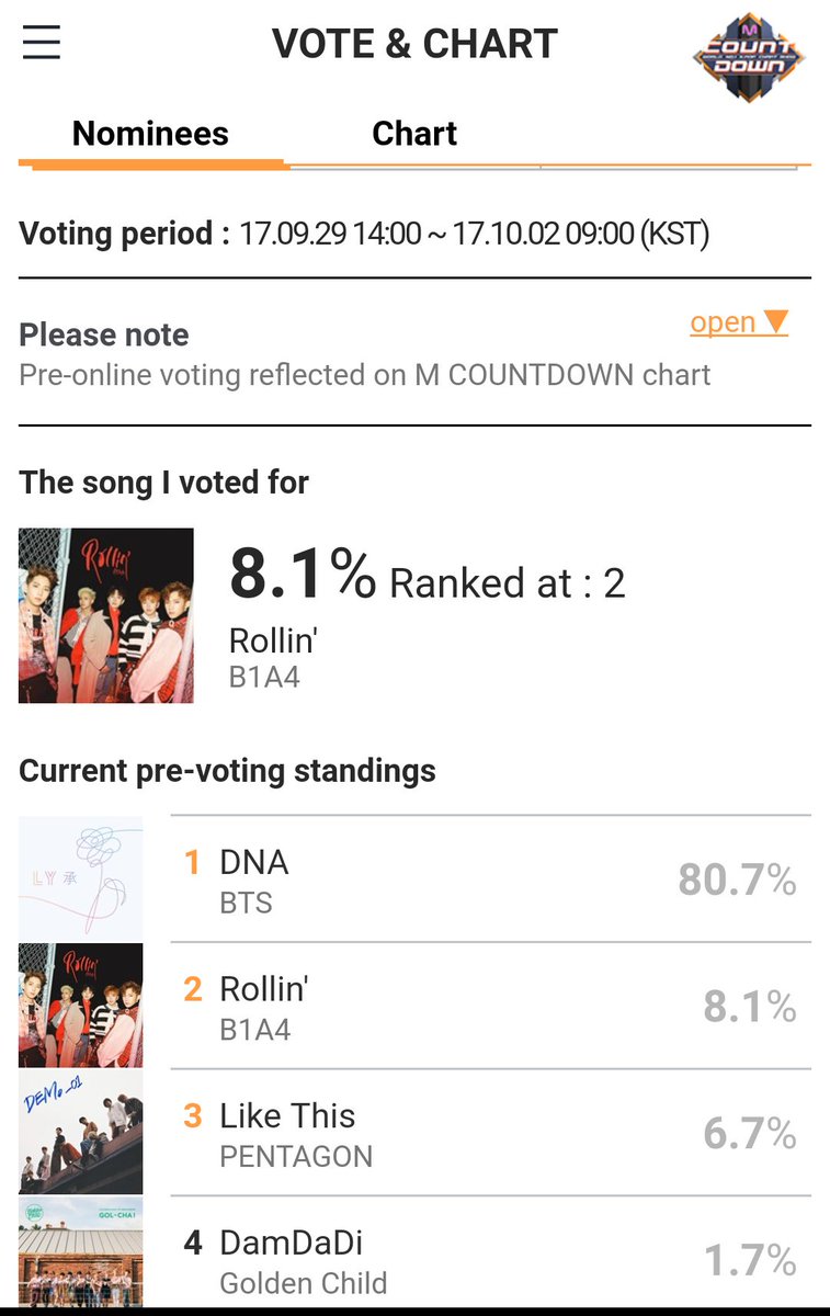 I KNOW WE CAN HOLD THERE AT RANK 2 UNTIL MONDAY 9AM KST🔥 Fighting lovely Bana 🌱💪
#B1A4 #B1A4COMEBACK #Rollin