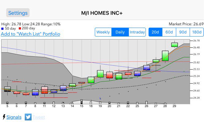 candlesticksapp's tweet photo. $MHO another good day here https://t.co/UTjrTGAunM https://t.co/0SpmXBGTCI