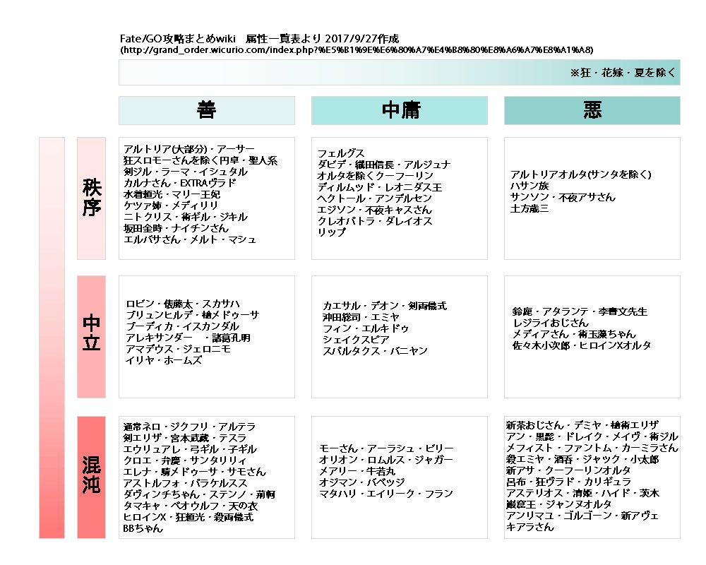 Fgo 各アライメントの独自印象表 や属性概念に関するツイートまとめ Togetter