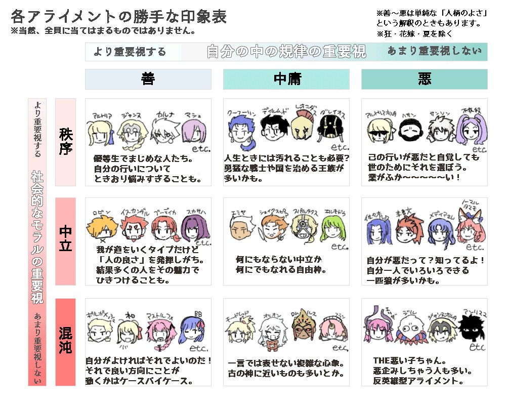 Fgo 各アライメントの独自印象表 や属性概念に関するツイートまとめ Togetter