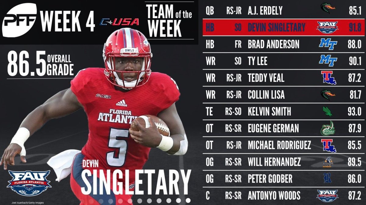 BarwisMethods's tweet image. Congrats to FAU's @Awoods64 getting named to @PFF_College's CUSA Team of the Week #RimingtonWatchList #NFLFuture @PFF_College