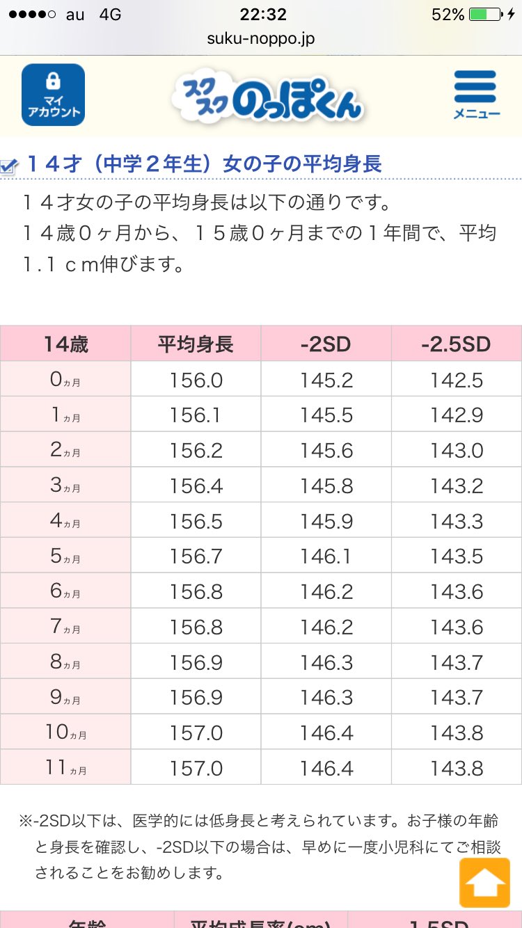 taka on Twitter: "14歳女子の平均身長 さらに下にみていくと15歳前後で身長の伸びは止まるという 南条…君は恐らく…菜々さん