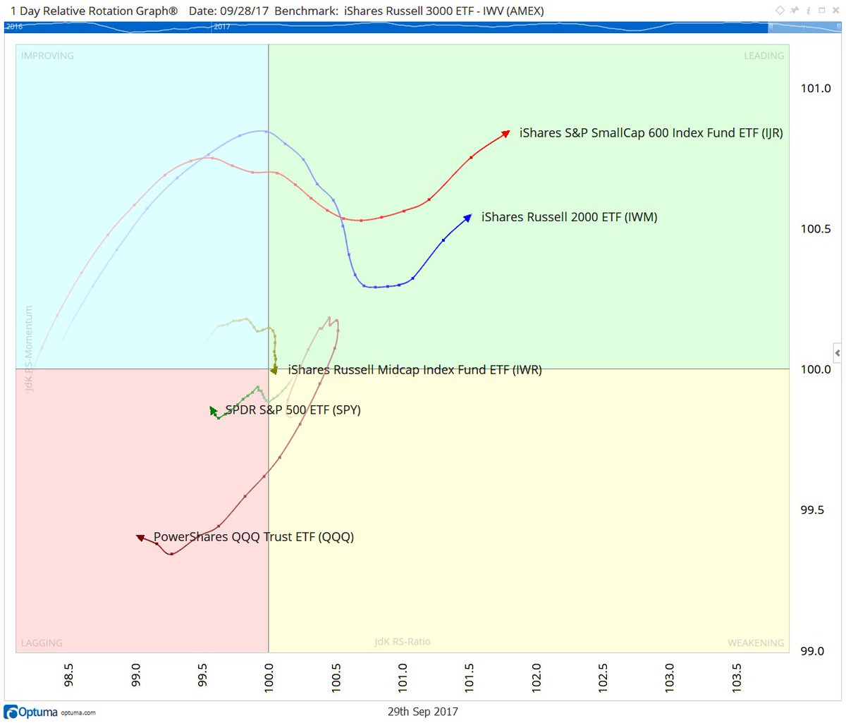 Qqq Vs Spy Chart