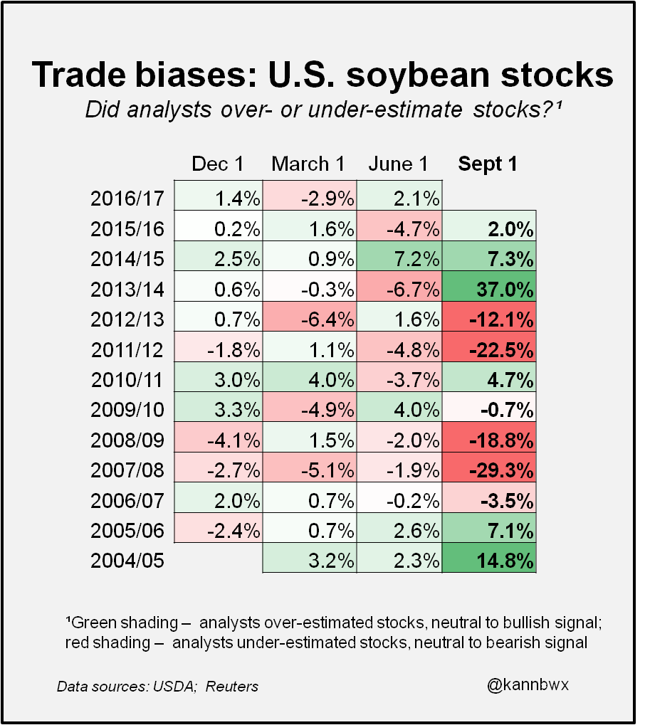 kannbwx's tweet photo. Historically, Sept. 1 supply of #corn and #soybeans have been the most difficult quarterly stock numbers for analysts to predict. https://t.co/cdX9dbEXmZ