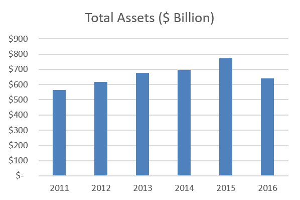 Calcbench's tweet image. Check it out! #ComputerProcessing &amp;amp; #DataPrep #Assets up 14% (Over 6Y) &amp;amp; assets down 17% YoY. $AAPL $IBM $HPQ $NTAP ow.ly/eG6q30fhjMA