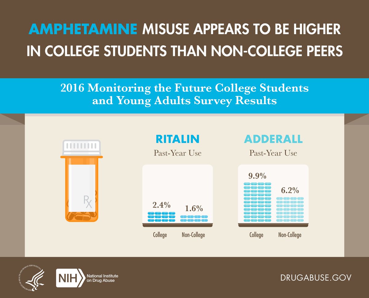 MTF_study's tweet photo. College students have higher rates of amphetamine misuse in #MTF2016, highlighting trend of using drugs to increase academic performance https://t.co/qKaRVdXq3R