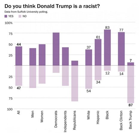 ShaneClaiborne's tweet photo. New study shows 83% of black folks think Trump is racist, but only 37% of white folks agree. We need to talk  with each other. Some of us white folks are "truth-impaired." We see the world through white-tinted lenses. People of color can help us have eyes to see &amp; ears to hear... https://t.co/sjIjNSmznA