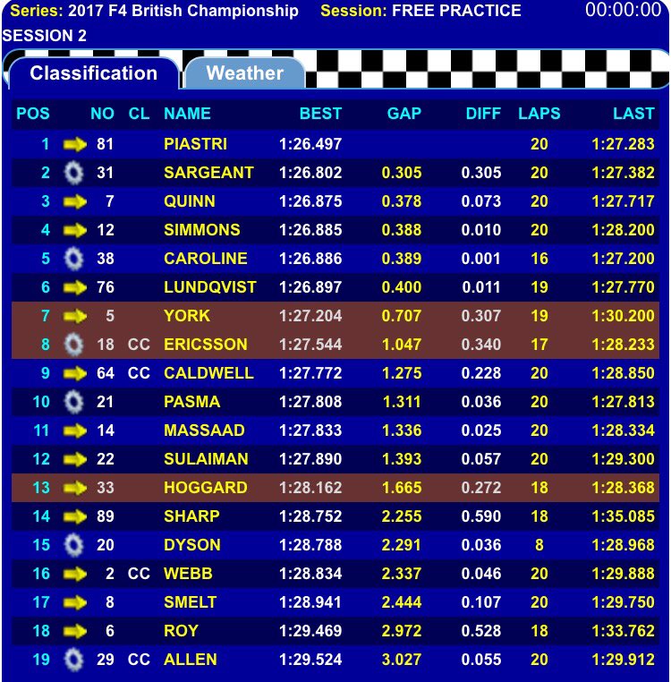 FortecM's tweet photo. @BritishF4 FP2 🏁🏁

@OliverYork1 P7
@EricssonHampus P8
@j_hoggard33 P13

#TeamFortec https://t.co/Gil3zja4mj