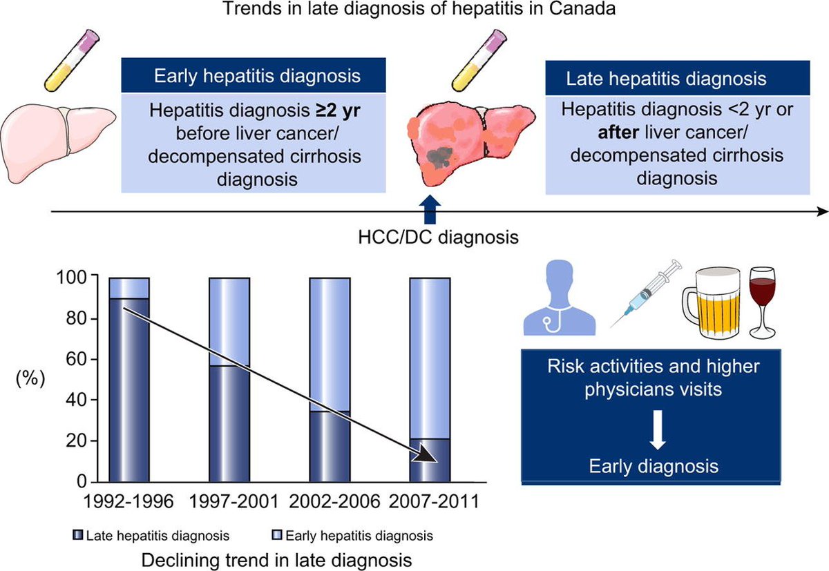 JHepatology's tweet photo. Early #diagnoses of #HBV / #HCV improves #decompensated #cirrhosis &amp; #HCC development risk 
https://t.co/BxFe58n3iN
#hepatitis #cancer https://t.co/PkVFY0CkdM