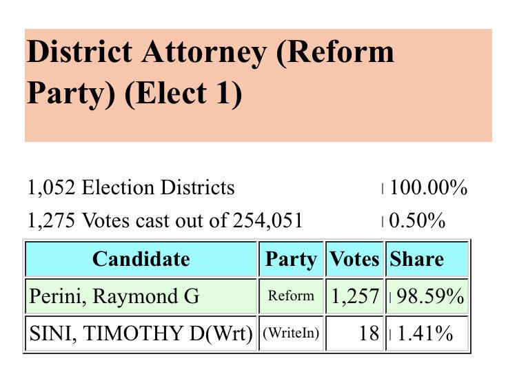 RayPerini's tweet image. Our opponent who has been crossed endorsed by the party bosses, wasted over $100k in tax payers money trying to steal another party line.