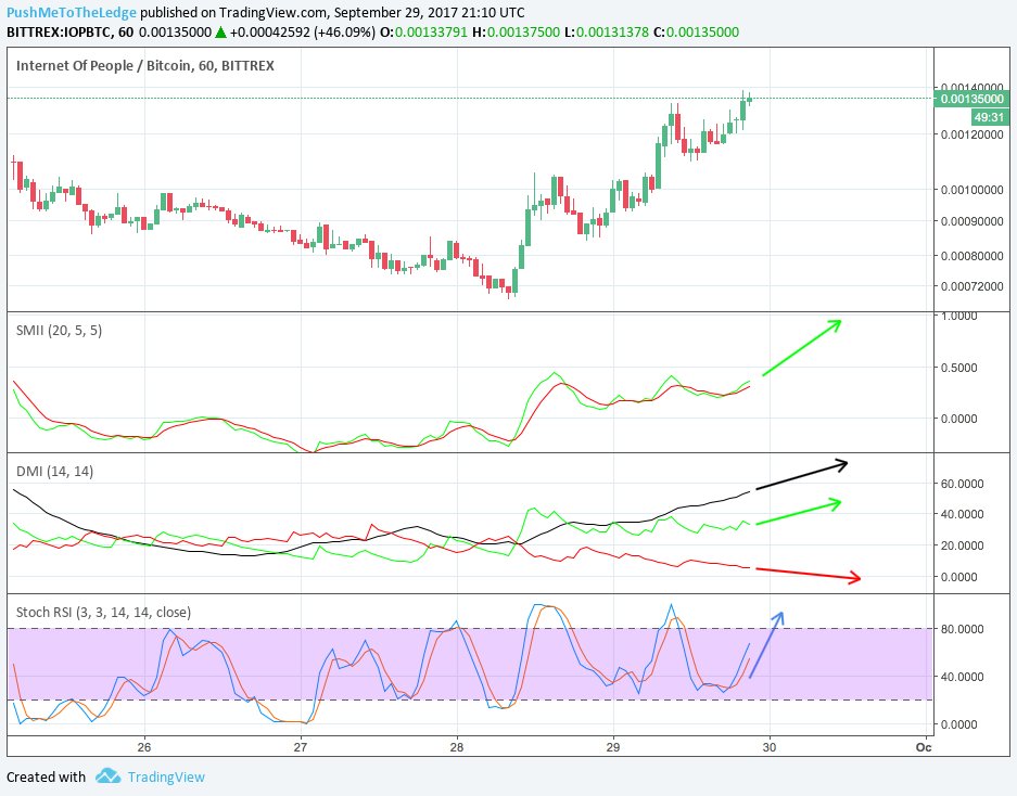 Iop Chart