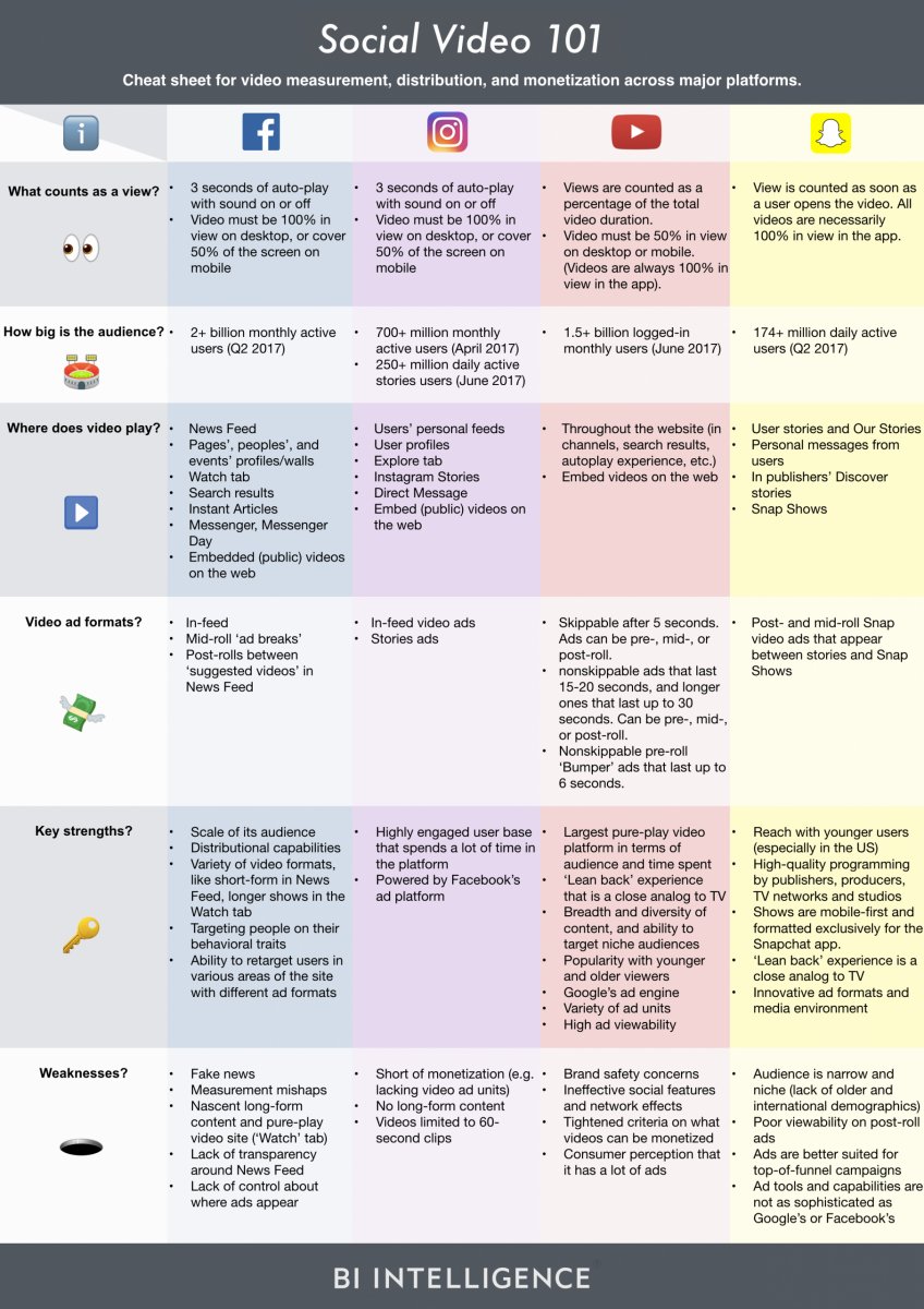 Quelles sont les caractéristiques des vidéos sur chaque plateforme sociale ? - Socialshaker ow.ly/Xry030fw3ui