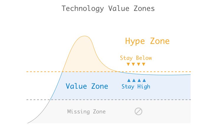 BriteSnow's tweet photo. For upcoming "Machine Learning Hyped but Transformative" blog post, https://t.co/vUkABPoerP