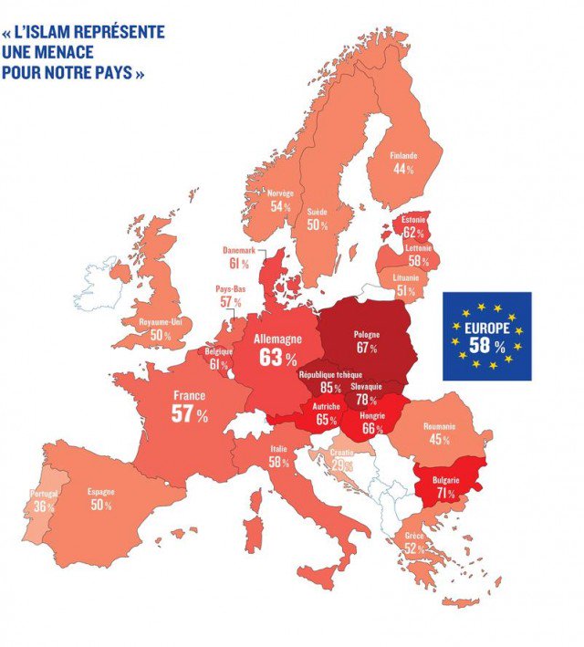 F_Desouche's tweet photo. L’Europe face aux migrants : « 58% des Européens estiment que l’islam représente une menace pour leurs pays » - https://t.co/zwMSvBNazU https://t.co/kWVKFnhWwa