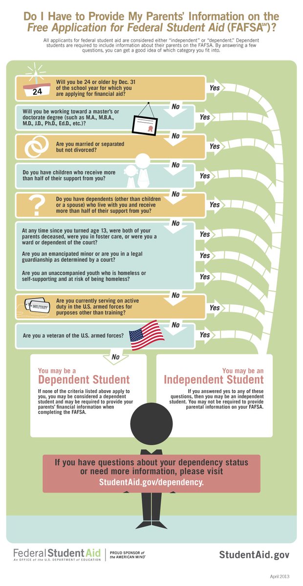 Fafsa Chart