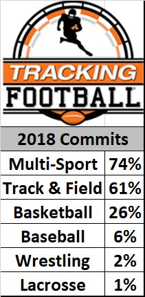 TrckFootball's tweet photo. Approximately 1700 high school senior football prospects have verbally committed to FBS programs.
74% Multi-Sport Athletes
61% Track &amp; Field https://t.co/kLXi8EH39m
