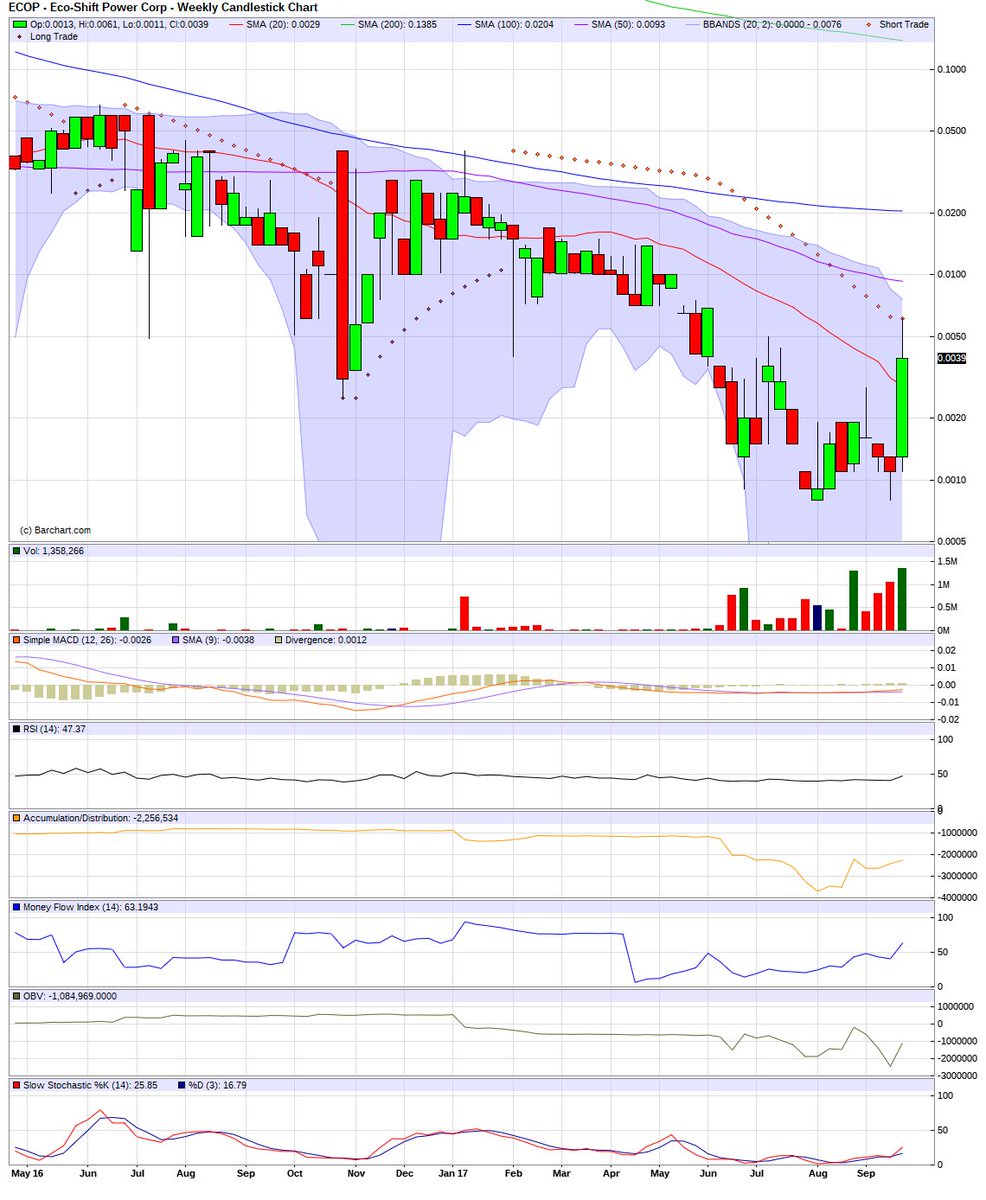 Trade_Trigger's tweet photo. $ECOP 52Wk High .04 https://t.co/gUmP4cG4iZ