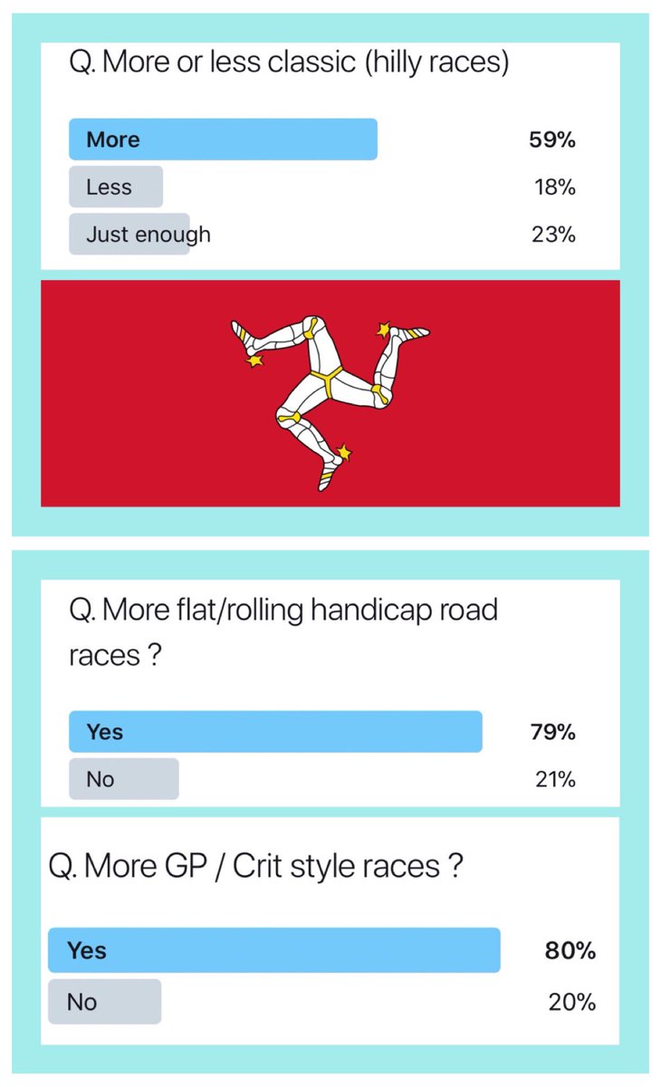 Results in ted. <a href="/BikestyleIOM/">Bikestyle Ltd</a> and <a href="/FP15_cycling/">FP15 cycling</a> races 👀. With the odd hilly thrown in
