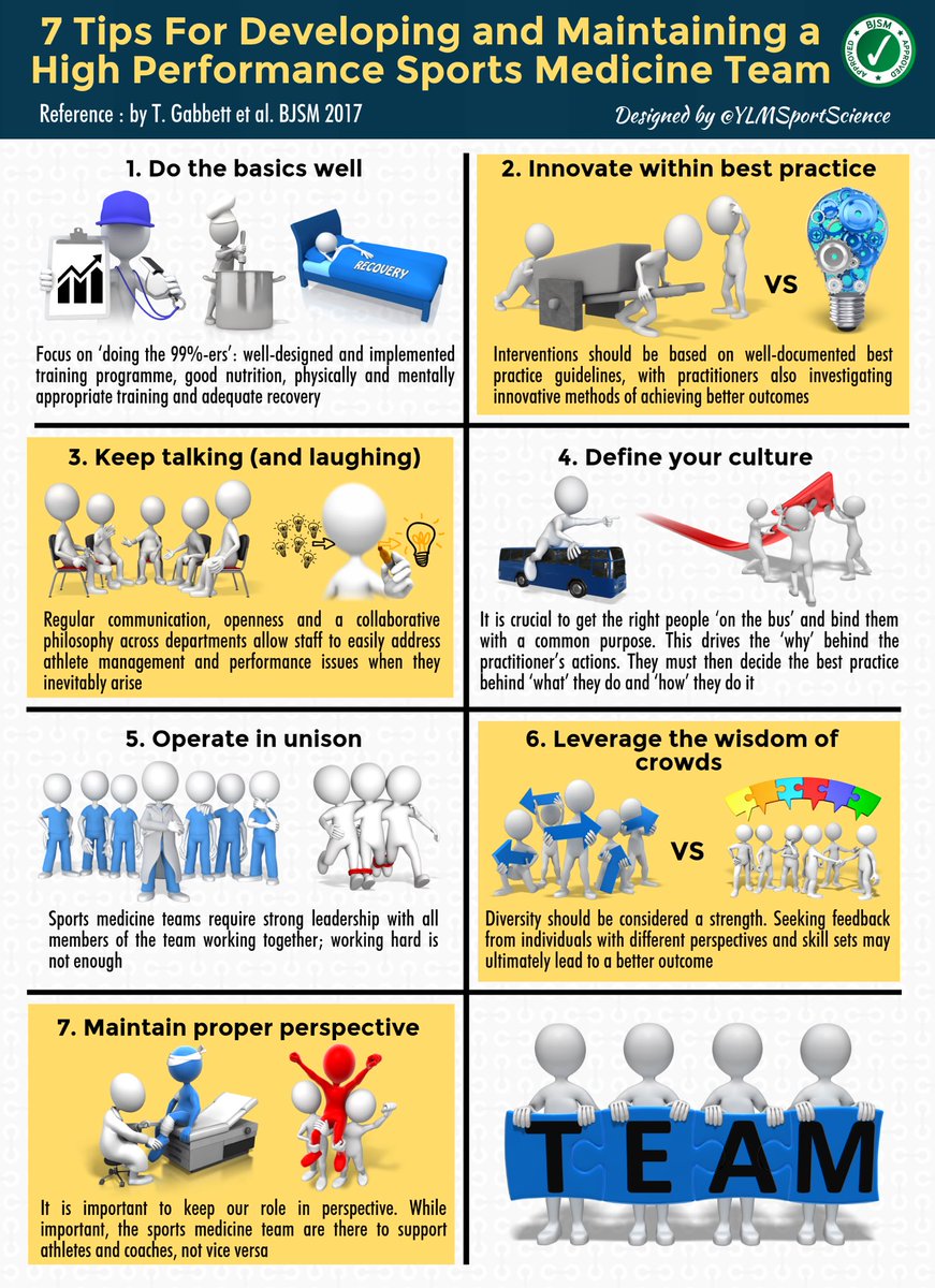 YLMSportScience's tweet photo. #New ⚙️💡Developing &amp; Maintaining a High Perf Sports Medicine Team. Get your 99% right before chasing the "1%ers" https://t.co/ksYDC1j67o https://t.co/LjaPxNaaJL