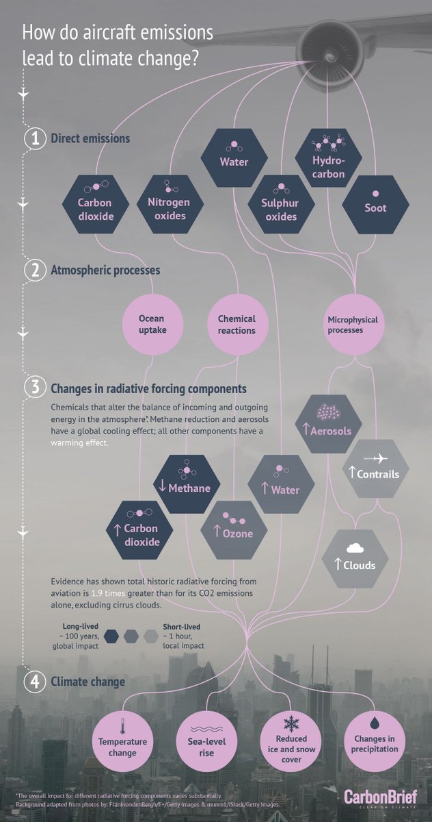 CarbonBrief's tweet photo. Explainer: The challenge of tackling aviation’s non-CO2 emissions | @CarbonBrief https://t.co/FMSWpSfG92 #archive https://t.co/WaDrQ3PY3C
