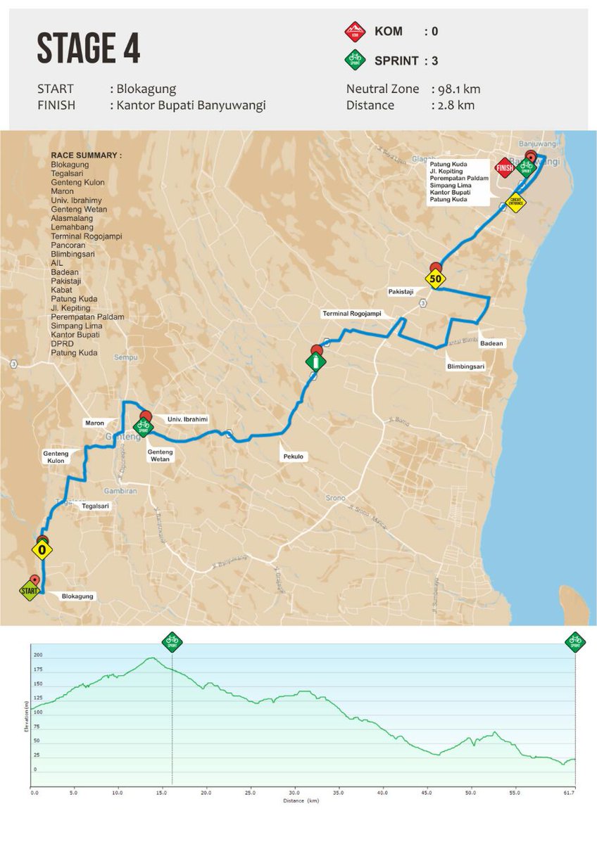 INTERNATIONAL TOUR DE BANYUWANGI IJEN(ITDBI)2017
ETAPE 4 
Start:Ponpes Darussalam Blokagung
Finish:Kantor Bupati Banyuwangi
#PesonaITDBI2017