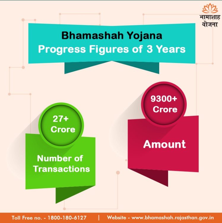 VijayGo85865290's tweet image. In 3 years, #BhamashahYojana  has successfully recorded 27 crore+ transactions of more than 9300 crore+ rupees. #FinancialInclusionWeek h