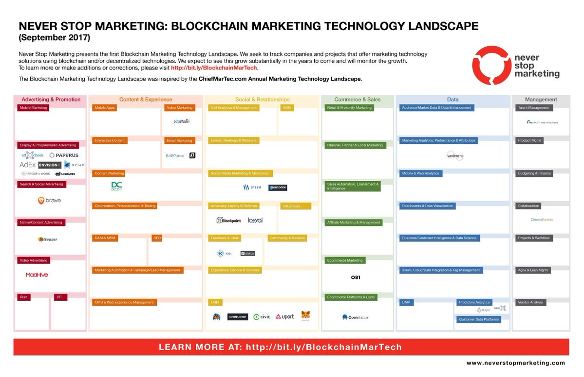 jblefevre60's tweet photo. 2017 #Blockchain #Marketing #Technology Landscape

#IoT #SMM #CyberSecurity #CX #fintech #Analytics https://t.co/E4gEFUuwlB 

HT @Fisher85M https://t.co/KveRgVFKzW
