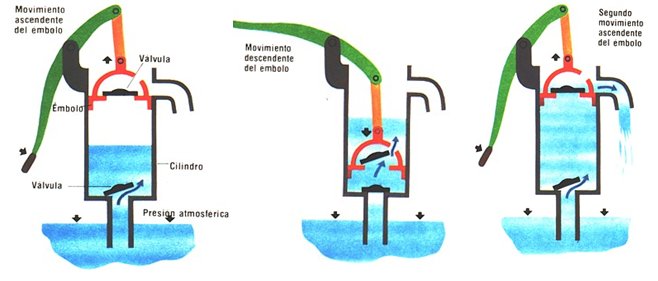 CCCientifica's tweet photo. Para 1660, estaba bastante claro que el funcionamiento de una bomba aspirante depende de la presión del aire https://t.co/UQI8q0k443 https://t.co/8AcMEfym13