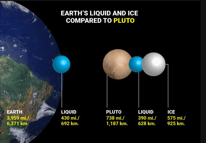 Rainmaker1973's tweet photo. The #Earth's liquid water compared to the amount potentially present in #Pluto's subterranean ocean https://t.co/o9LmmZavbQ #SolarSystemSaturday https://t.co/1Ze67ycj0R