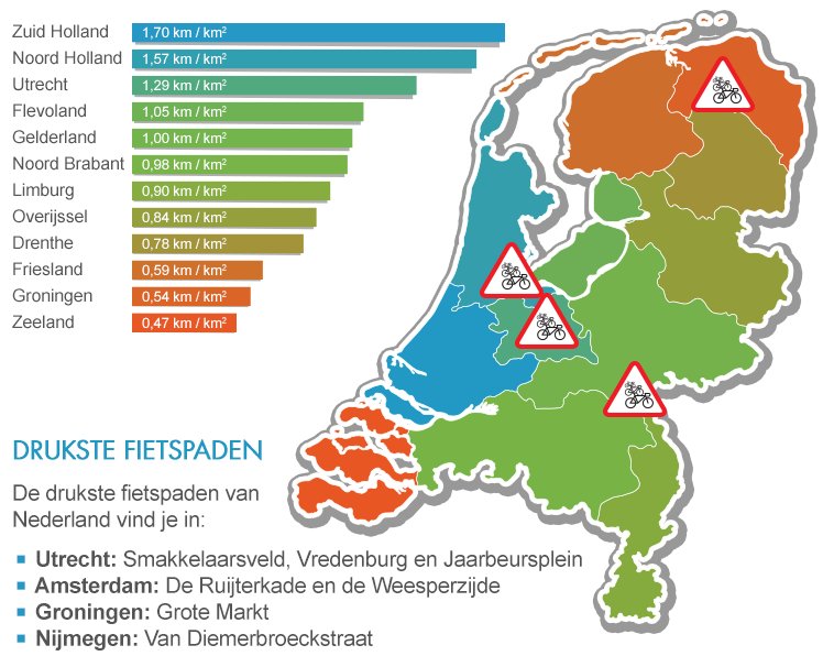 Ons land heeft 35.000 kilometers aan fietspad. De hoeveelheid aan fietspaden verschilt overigens wel sterk per provincie.