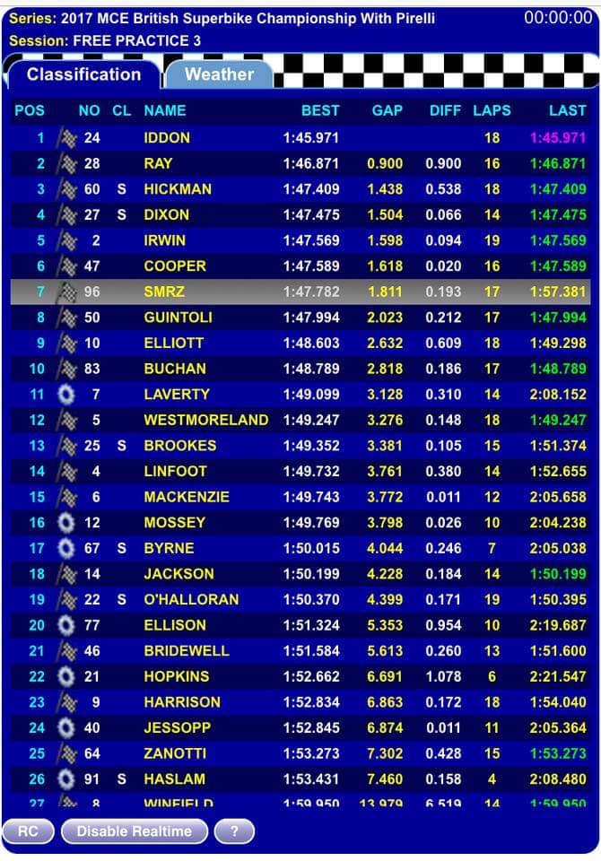 Good progress in FP3  for Kuba. Looking forward to Datatag extreme qualifying at 16.15. #SmrzGang <a href="/PRRacingBMW/">L1 Racing</a> <a href="/OfficialBSB/">British Superbike Championship</a> <a href="/ttcircuitassen/">TT Circuit Assen</a>