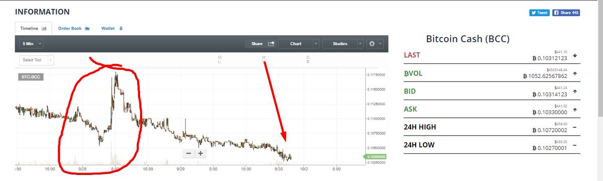 BucketCoins's tweet photo. Any moment.... $BCH $BCC $ETH $LTC $XRP $XMR https://t.co/SioaE7wa2t