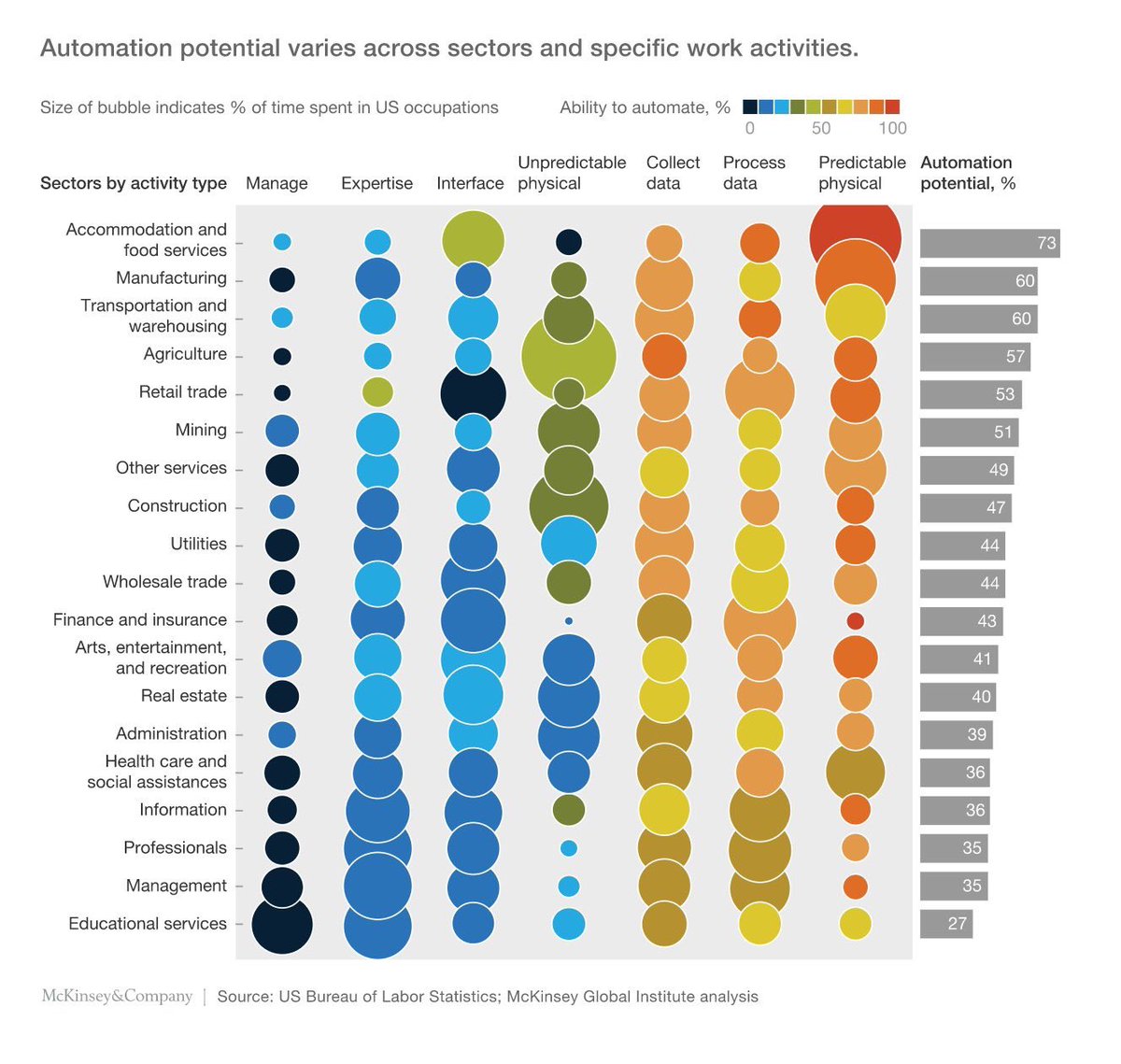 WSWMUC's tweet photo. 64% of the time spent on #manufacturing-related activities globally is automatable with current technology
@McKinsey
https://t.co/H5U5NvwAQa https://t.co/lXS6epPEuo