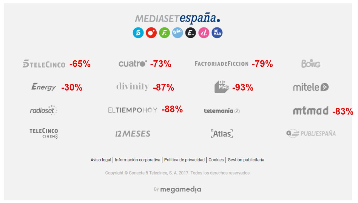 SistrixES's tweet image. Post de la semana: El exceso de publicidad afecta 8 Dominios de Mediaset en Google: sistrix.es/blog/el-exceso…
